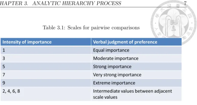 Table 3.1: Scales for pairwise comparisons