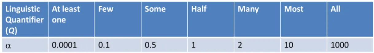 Table 3.2: Common linguistic quantifiers