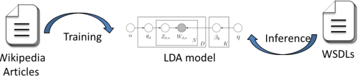 Figure 4.1: LDA Model Training and Inference
