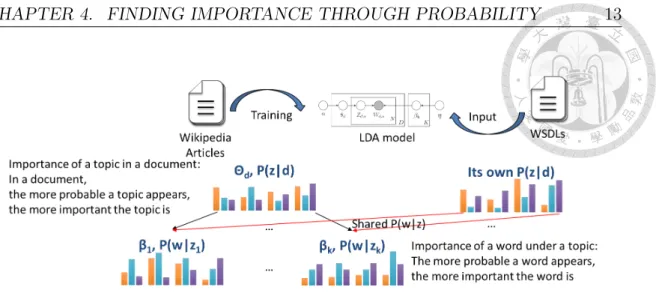 Figure 4.2: Probability Distribution of LDA Model