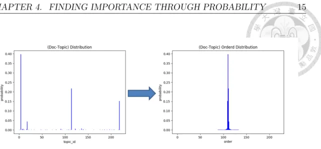 Figure 4.3: Reordering of probability distribution