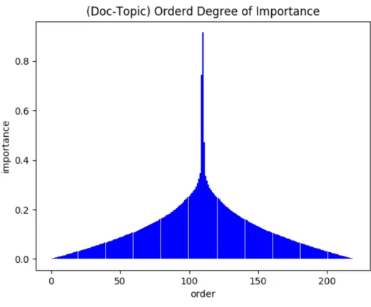 Figure 4.5: Importance distribution corresponding with Figure 4.3