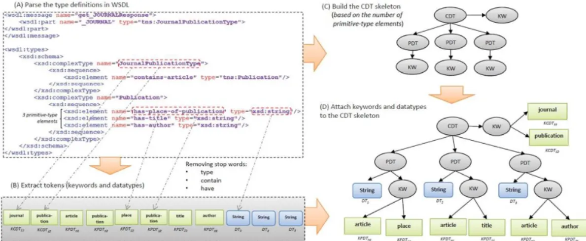 Figure 5.1: SDEGM graph construction process