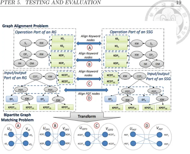 Figure 5.2: SDEGM graph matching process