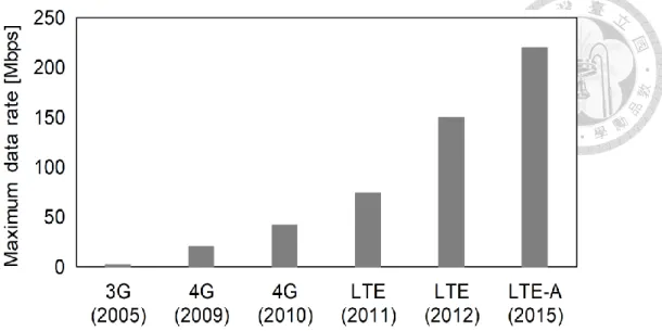 Fig. 1.4. Comparison of maximum data rate capacity, in terms of Mbps [6]. 