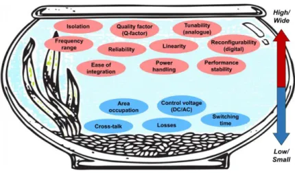 Fig. 1.6. Performance bowl for the most significant specifications and characteristics  expected from RF passives for 5G applications [9]