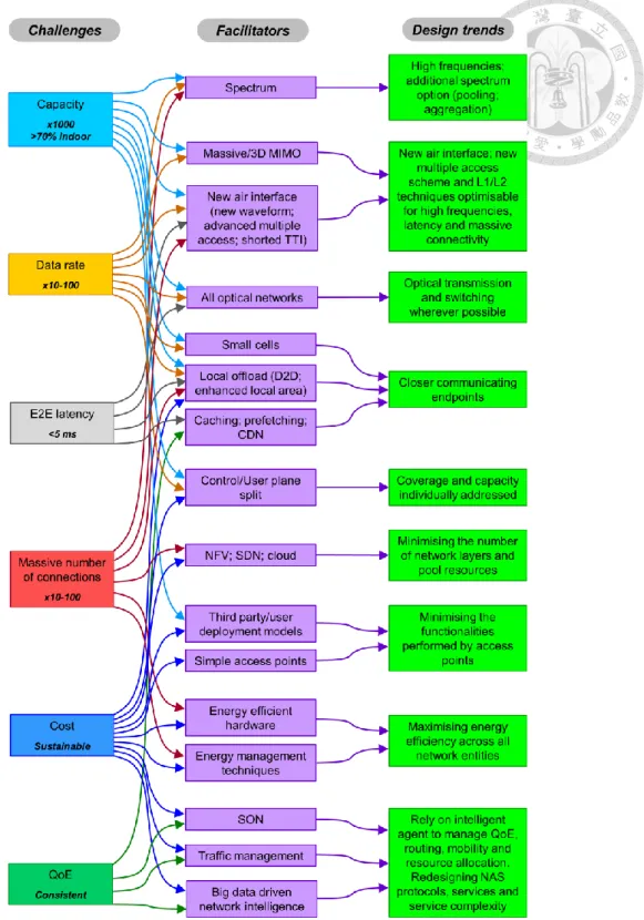 Fig. 1.7. Plot of crossed-relationships among 5G challenges, facilitators and design  trends [10]