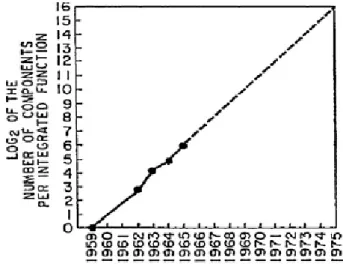 Fig. 1.8. Prediction of number of components per chip. Historical data from 1959 to 