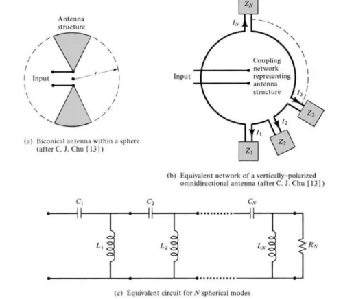 Fig. 1.12. Antenna within a sphere of radius r, and its equivalent circuit model [25]