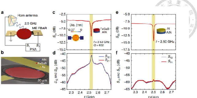 Fig. 1.14. ME FBAR antenna demonstrated in [36]. The longitudinal mode is excited  and the radiation at 2.5GHz is detected with comparison of FeGaB to Al material
