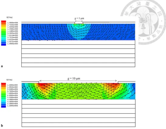 Fig. 3.4. The finite element simulation of the electric field generated by the simple  electrode geometries with the gaps of (a) 1 and (b) 10 µm [79] 
