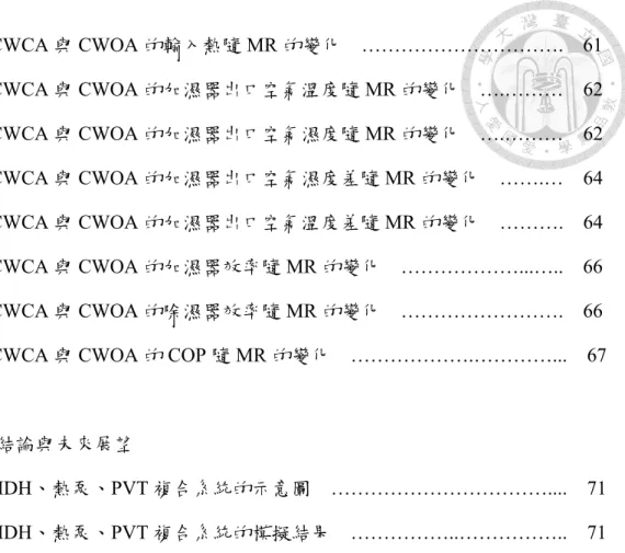 圖 4-06、CWCA 與 CWOA 的輸入熱隨 MR 的變化    ………………………….    61  圖 4-07、CWCA 與 CWOA 的加濕器出口空氣溫度隨 MR 的變化    ….………    62  圖 4-08、CWCA 與 CWOA 的加濕器出口空氣濕度隨 MR 的變化    ….………    62  圖 4-09、CWCA 與 CWOA 的加濕器出口空氣濕度差隨 MR 的變化    …….…    64  圖 4-10、CWCA 與 CWOA 的加濕器出口空氣溫度差隨 MR 的變化  