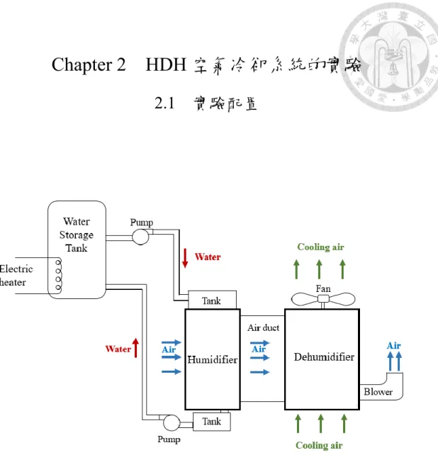 圖 2-01、HDH 系統概念圖。 