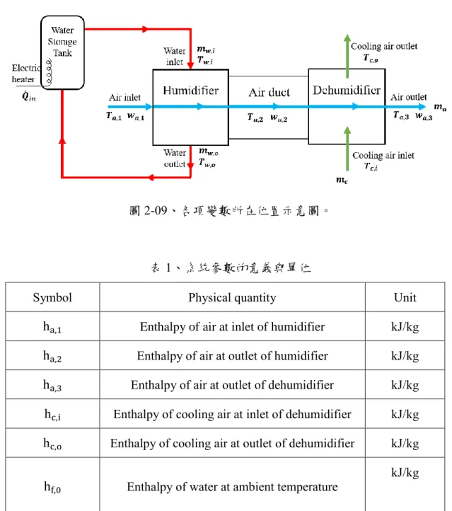 圖 2-09、各項變數所在位置示意圖。 