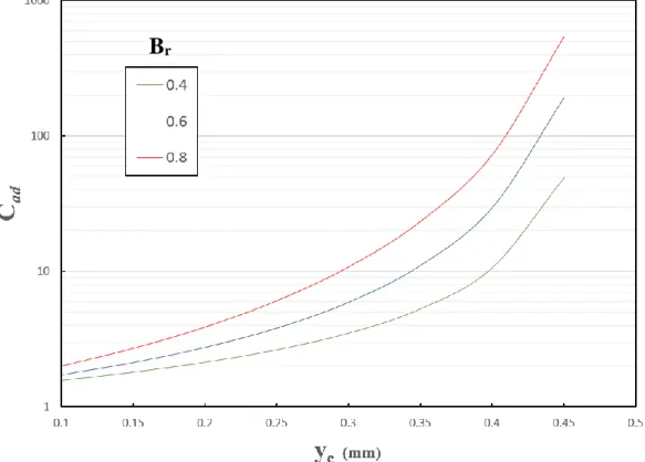 Fig. 2-10 C ad  with different bossed ratios and displacement of the center of diaphragm,  y c 