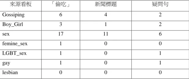表 35：「偷吃」在網路語料中的語言使用  由此可看出「偷吃」多半出現在社會新聞版面，討論非道德倫常的情感或 是性行為，通常是借指性行為，而且其句式如果為多半如下：  例 35.「新娘崩潰主播新郎偷吃網紅伴娘」(sex 板)  例 36.「醫師娘偷吃..