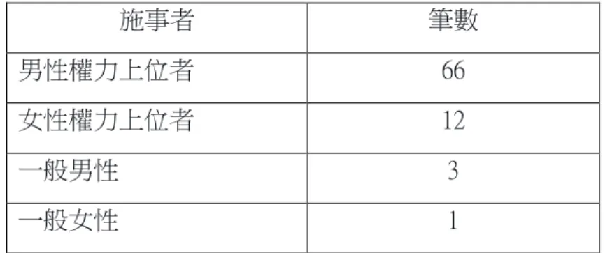 表 37：網路語料中施事與受事者特徵比例統計  然而前述曾經提過「偷吃」句式的另外一個特性為，如果受事者對象不明 或者為疑問句中的「偷吃」受事通常是被省略的，甚至是施事與受事皆可省 略，「偷吃」本身即有「見不得人的戀情或性行為」的蘊含語意，至於對象是 否存在已經不重要了，例如：  例 40.「網路交友約炮太方便  超過 3 成 5 男性曾偷吃(誰)」(Gossiping 板)  例 41.「吳念真兒被爆料偷吃(小三，但對象不明)  傳自慰錄音檔給小三」 (Gossiping 板)  例 42.「楊冪這麼正 