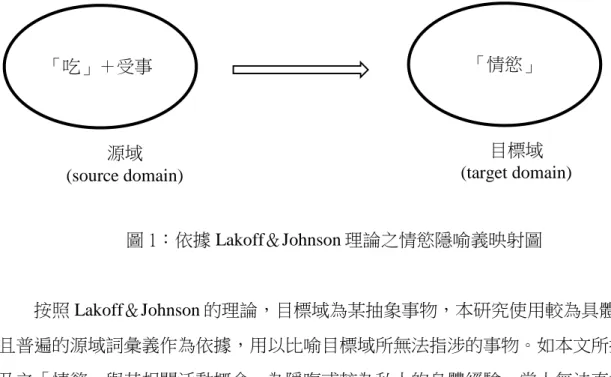 圖 1：依據 Lakoff＆Johnson 理論之情慾隱喻義映射圖  按照 Lakoff＆Johnson 的理論，目標域為某抽象事物，本研究使用較為具體 且普遍的源域詞彙義作為依據，用以比喻目標域所無法指涉的事物。如本文所提 及之「情慾」與其相關活動概念，為隱晦或較為私人的身體經驗，常人無法直指 言說那樣的經驗情感，因此以動詞「吃」與其搭配的受事為語義源域，試圖更接 近所要表達的身體感受或是經驗。  若同時以構式語法角度切入，「吃」作為情慾隱喻的論元結構雖與傳統動詞 「吃」相同，然其施事者與受事者在語料中的