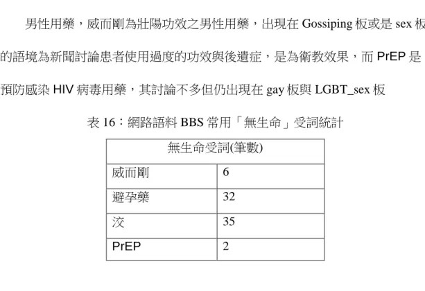 表 16：網路語料 BBS 常用「無生命」受詞統計  無生命受詞(筆數)  威而剛  6  避孕藥  32  洨  35  PrEP  2  四、高頻詞彙句法成份檢驗分析  在前述網路語料的整理中曾提到高頻詞彙：「吃魚喝茶」與「吃＋非常態 受事賓語」，本節將針對這兩者的句法特徵進行分析：  1