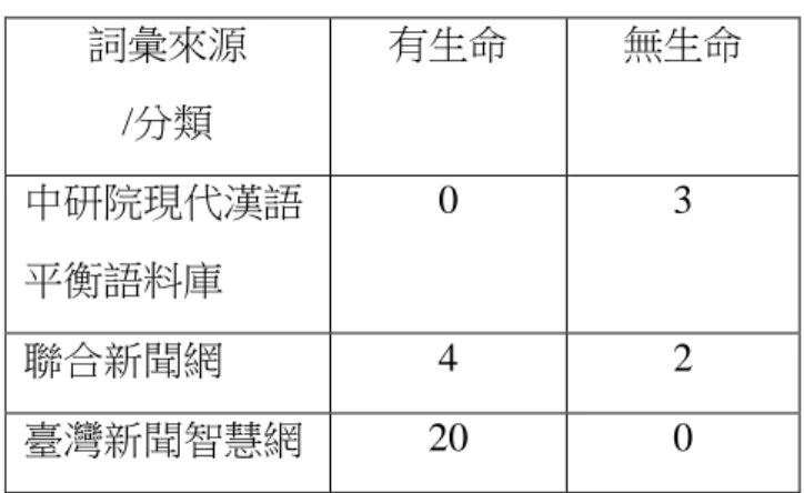 表 21：現代書面語料受詞分布  其中在現代書面語料部分的受詞分布，其詞彙詳細內容如下圖：  表 22：書面語料受詞範例分布 詞彙來源 /分類 有生命  無生命 中研院現代漢語平衡語料庫 0 3 聯合新聞網 4 2 臺灣新聞智慧網 20 0  詞彙來源  /分類  有生命  無生命  中研院現代漢語 平衡語料庫  無  花酒  事後避孕丸  事後避孕藥  聯合新聞網  男女  窩邊嫩草  冷飯  禁果  威而剛 花酒  臺灣新聞智慧網  小鮮肉、 男女、男 醫師娘、 小三、母 女檔、造 型師 