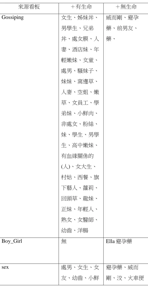 表 24：網路語料 BBS 各版常見受詞範例  來源看板  ＋有生命  ＋無生命  Gossiping  女生、姊妹丼、 男學生、兄弟 丼、處女膜、人 妻、酒店妹、年 輕嫩妹、女童、 處男、騷妹子、 妹妹、窩邊草、 人妻、空姐、嫩 草、女員工、學 弟妹、小鮮肉、 非處女、粉絲、 妹、學生、男學 生、高中嫩妹、 有血緣關係的 (人)、女大生、 村姑、西餐、旗 下藝人、蘿莉、 回頭草、龍妹、 正妹、年輕人、 熟女、女醫師、 幼齒、洋腸  威而剛、避孕藥、前男友、藥、  Boy_Girl  無  Ella 避孕藥