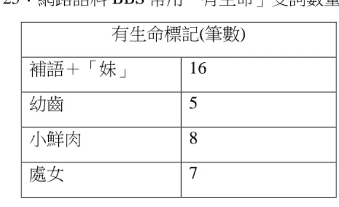表 25：網路語料 BBS 常用「有生命」受詞數量統計  有生命標記(筆數)  補語＋「妹」  16  幼齒  5  小鮮肉  8  處女  7  而無生命的非常態受事賓語總計 105 筆，最常使用的是洨，是男性精液的俗 稱，無論是 Gossiping 板或是 sex 板皆有熱烈討論，其次是避孕藥，來源皆為 femine_sex 板，而且因筆者僅搜尋「藥」，並未將同屬避孕藥範疇的藥名等等 歸為此類統計，因此實質上語言使用的筆數應超過該統計數值。其餘兩者皆為 男性用藥，威而剛為壯陽功效之男性用藥，出現在 Go
