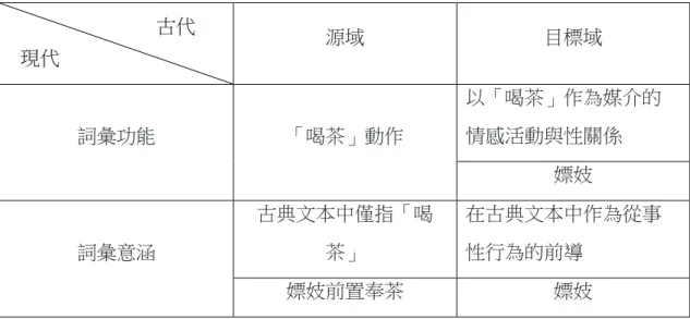 表 32：「茶」作為情慾隱喻受事映射對照表  1.2.  藥物  另外一個古今相通的情慾隱喻受事賓語為藥物，藥者古今皆然，雖然吾人 也許認為藥物僅僅只是藥物，並不具備任何語言符號的意義，但是其實無論在 古典文本中或是現代的網路語料中，其背後所隱含的社會意義與性別議題其實 都是相當深刻而且具備關注價值的。首先是《金瓶梅》中幾次出現的藥物，先 是西門慶所使用的春藥，第四回開始便知道西門慶用藥以為習慣，然而到了第 四十九回後得胡僧藥開始，西門慶的健康情況便開始下滑，後世解讀為西門慶 縱慾而走向死亡的轉折點之一，亦