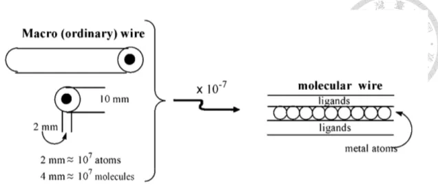 圖 1-1  金屬導線和微小化後的分子導線示意圖 4b