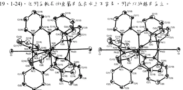 圖 1-27 [Ru 3 (dpa) 4 Cl 2 ](左)及[Rh 3 (dpa) 4 Cl 2 ](右)單晶結構圖 10a 