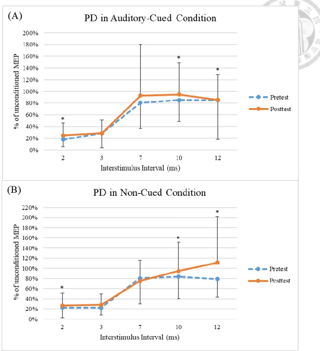 Figure 5. Paired-pulse TMS in the PD group (A, B).   