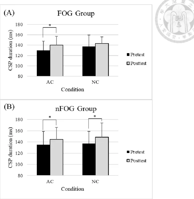 Figure 8. CSP duration in the freezer (A) and non-freezer (B) group  CSP: cortical silent period; *: p <0.05 