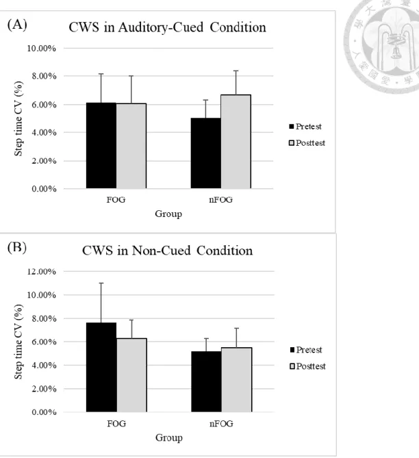 Figure 10. Step time CV of CWS in the freezer and non-freezer group under AC (A) and  NC (B) condition   