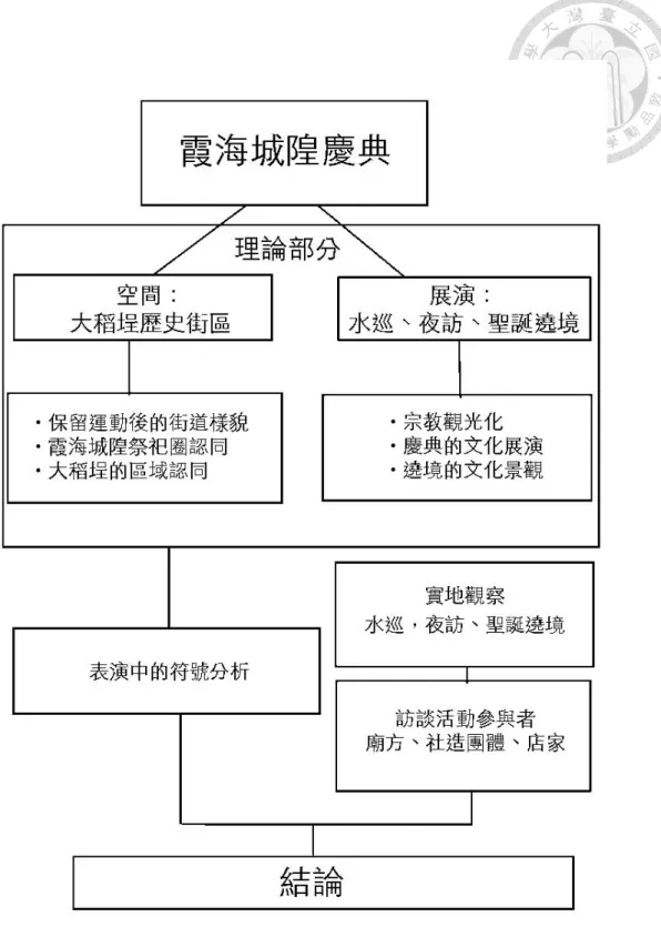 圖  1-1 研究架構  製圖：魏正婷 