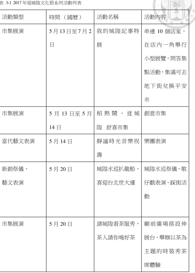表  3-1  2017 年迎城隍文化節系列活動列表  活動類型  時間 （國曆）  活動名稱  活動內容  市集展演  5 月 13 日至 7 月 2 日  我 的 城 隍 記 事 特展  串連 10 個店家，在 店 內 一 角 舉 行 小型展覽，問答集 點活動，集滿可去 地 下 街 兌 換 平 安 米  市集展演  5 月 13 日至 5 月 14 日  稻 熱 鬧 、 迓 城隍   舒喜市集  創意市集  當代藝文表演  5 月 14 日  靜 謐 時 光 音 樂 祝 壽  樂團表演  新創祭儀、  