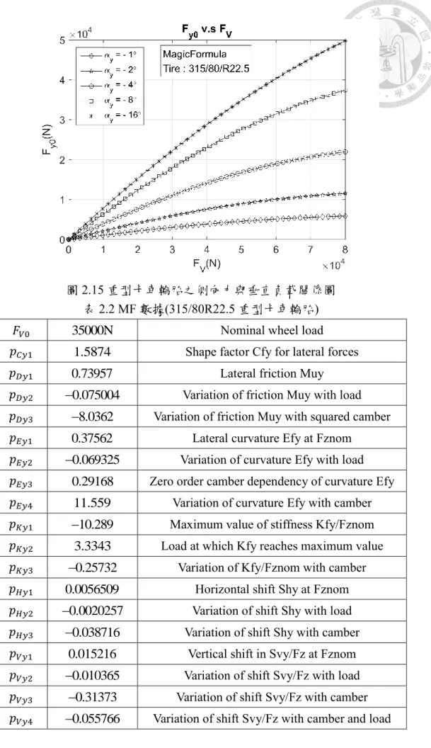 圖 2.15 重型卡車輪胎之側向力與垂直負載關係圖  表 2.2 MF 數據(315/80R22.5 重型卡車輪胎)  