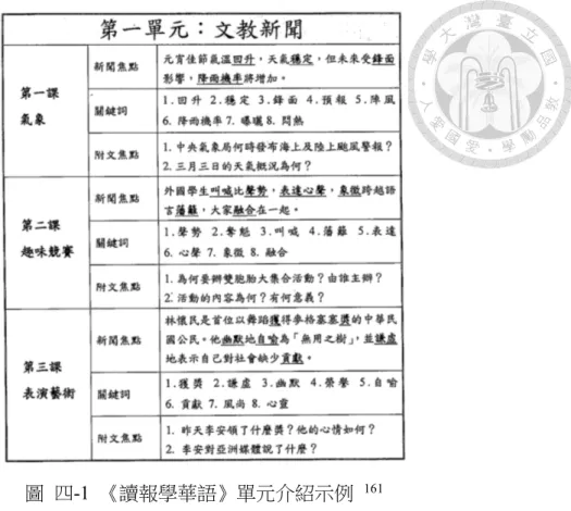 圖  四-1  《讀報學華語》單元介紹示例  161 單元介紹頁整理了該單元中各課主課文的主旨和關鍵詞，期使學習者在短時 間內快速了解重點生詞、掌握文意要點，扮演了「課程導入」的角色。以下，分 從「單課架構」及「全書架構」兩個角度分析此教材：  （一）單課架構  《讀報學華語》的單課架構設計一致，如下表所示：                                                   161   王文娟、田淑苓、洪秀蓉、鄭嘉珷編，《讀報學華語（ㄧ）》 （臺北：國立臺灣師範大學國語教 