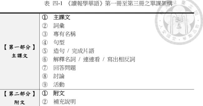 表  四-1  《讀報學華語》第一冊至第三冊之單課架構  【第一部分】 主課文 ① 主課文②  詞彙  ③  專有名稱 ④  句型  ⑤  造句  /  完成片語  ⑥  解釋名詞  /  連連看  /  寫出相反詞  ⑦  回答問題  ⑧  討論  ⑨  活動  【第二部分】 附文 ① 附文 ②  補充說明  《讀報學華語》每課以一篇主課文作為精讀教學的主軸，再搭配一篇附文讓 學習者活用精讀所學。  在第一部分的主課文之下有八項教學要點，第一項至第三項皆針對主課文內 的生詞、專有名稱和句型加以說明，在「詞