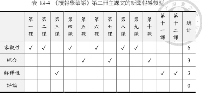 表  四-4  《讀報學華語》第二冊主課文的新聞報導類型  第 一 課  第二 課  第三 課  第四 課  第五 課  第六 課  第七 課  第八 課  第九 課  第十 課  第十一 課  第十二 課  總 計  客觀性  ✓  ✓  ✓  ✓  ✓  ✓  6  綜合  ✓  ✓  ✓  3  解釋性  ✓  ✓  ✓  3  評論  0  表  四-5  《讀報學華語》第三冊主課文的新聞報導類型  第 一 課  第二 課  第三 課  第四 課  第五 課  第六 課  第七 課  第八 課  第