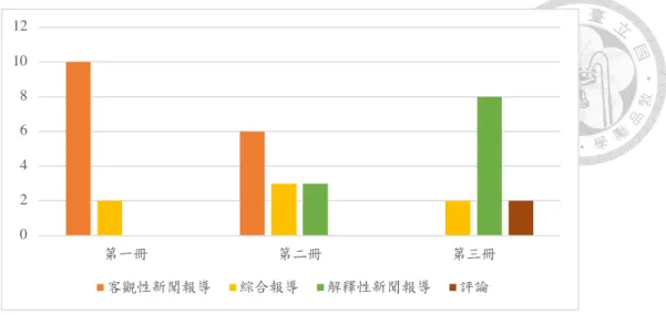 圖  四-2  《讀報學華語》第一冊至第三冊主課文的新聞報導類型分佈  在《讀報學華語》第一冊中，十二課裡面有十課選用較原始的「客觀新聞」 ， 記者以客觀角度描述新聞事件的前因後果，其餘兩課是選擇綜合多種角度和情報 的「綜合報導」為教學素材，兩類新聞的特點皆為專注報導一個新聞事件，目的 在於向讀者傳遞真實客觀的消息，由此可見，《讀報學華語》的編者有意識地在 第一冊新聞入門教材中，向學習者介紹新聞最原始的面貌。  自《讀報學華語》第二冊開始， 「客觀新聞」的數量漸漸減少，在「客觀新 聞」和「綜合報導」以外，也