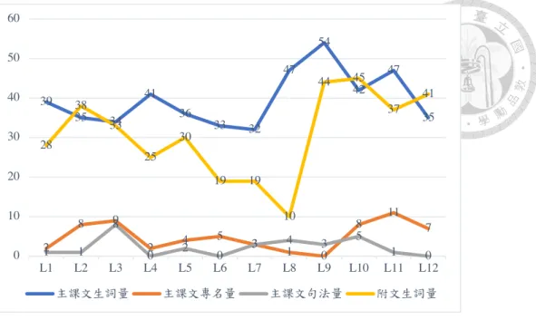 圖  四-3  《讀報學華語》第一冊各課生詞、專名、句型數量整理  圖  四-4  《讀報學華語》第二冊各課生詞、專名、句型數量整理 39353441363332475442473528924531081171180203435102838332530191910444537410102030405060L1L2L3L4L5L6L7L8L9L10L11L12主課文生詞量主課文專名量主課文句法量附文生詞量44525241493631474951576151027101010184947321510332123