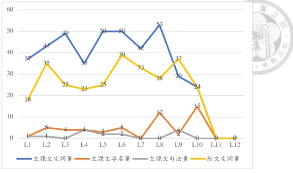 圖  四-5  《讀報學華語》第三冊各課生詞、專名、句型數量整理  自圖  四-3、圖  四-4、圖  四-5 可見，《讀報學華語》主課文和附文的生詞比 例有高達 5：1 左右者，也有小至將近 1：1 者，差別幅度較大；而各冊中，各課 主課文最多及最少生詞量，除了第一冊差距為 19 個以外，第二、三冊中，最多 及最少生詞量的差距為 30 個，三冊中，各課的生詞量沒有「由少至多」或「維 持在一定區間中」的規律，至於句型量安排則較為穩定，維持在各課零至五個的 區間。  至於主課文及附文的生詞、句法數量差距不大，