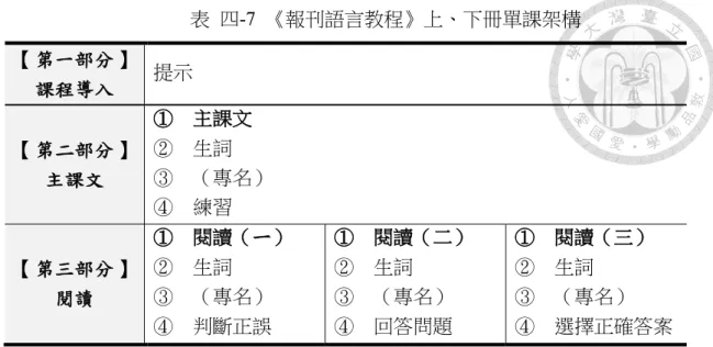 表  四-7  《報刊語言教程》上、下冊單課架構  【第一部分】 課程導入 提示  【第二部分】 主課文 ① 主課文②  生詞  ③  （專名）  ④  練習  【第三部分】 閱讀 ① 閱讀（ㄧ）②  生詞 ③  （專名）  ④  判斷正誤  ① 閱讀（二）②  生詞 ③  （專名） ④  回答問題  ① 閱讀（三）②  生詞 ③  （專名）  ④  選擇正確答案  《報刊語言教程》每課以一篇主課文作為精讀教學的主軸，再搭配三篇閱讀 文章活用精讀所學。  這套教材在每課開頭都設有以 60-100 字陳述各課