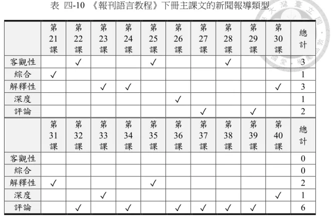 表  四-10  《報刊語言教程》下冊主課文的新聞報導類型  第 21 課  第22 課  第23 課  第24 課  第25 課  第26 課  第27 課  第28 課  第29 課  第30 課  總 計  客觀性  ✓  ✓  ✓  3  綜合  ✓  1  解釋性  ✓  ✓  ✓  3  深度  ✓  1  評論  ✓  ✓  2  第 31 課  第32 課  第33 課  第34 課  第35 課  第36 課  第37 課  第38 課  第39 課  第40 課  總 計  客觀性  0