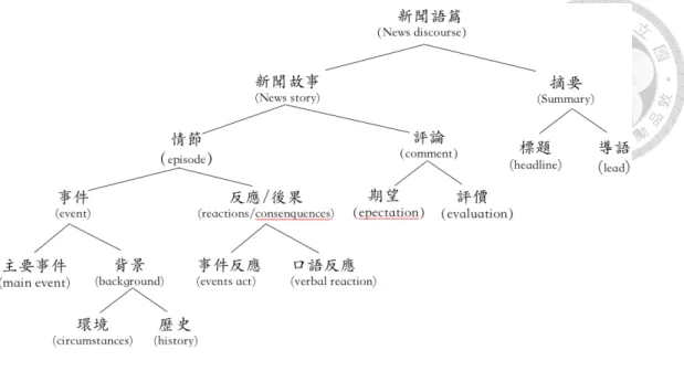 圖  二-1 Van Dijk 的新聞語篇基模  102 Van Dijk 提到，在以上的新聞基模中的元素僅是理論上存在，需視不同類型 的新聞文本而定，比方說標題和主要事件（main  event）為所有新聞中不可或缺 的元素，而背景（background）敘述、引用他人說法的口頭反應（verbal reactions） 和評論（comments）等基模範疇為可有可無，端視新聞文本的類型和需求而定。  經由了解報刊新聞的結構和內容要素的系統知識，較能預測、掌握新聞文本 中可能出現的元素與變因，可以有系統地引