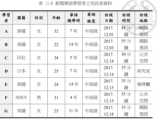 表  三-3  新聞華語學習者之受訪者資料  學習 者 國籍 性別 年齡 華語 總學時 華語 程度 訪談日期 訪談時間 訪談地點 A  泰國  女  32  7 年  中高級  2017