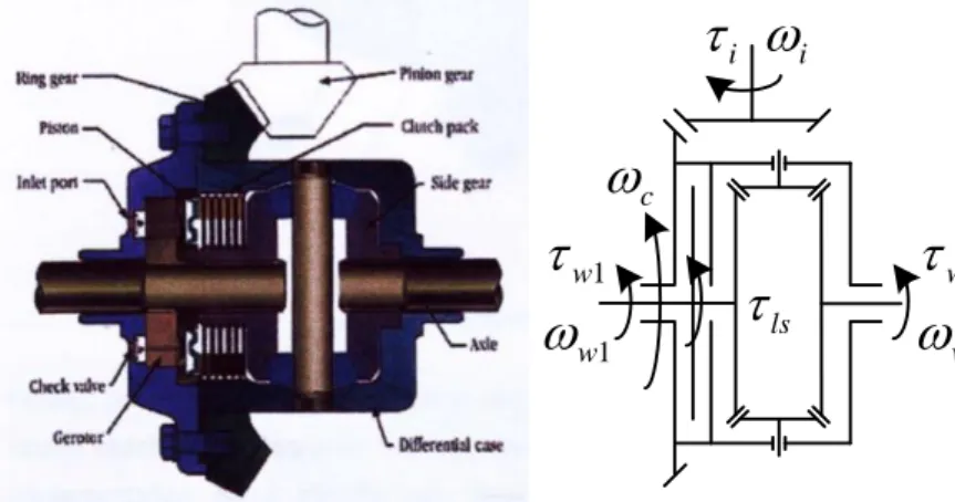 圖  2-7 主動式限滑差速器架構(Gerodisc type Differential) [34] 