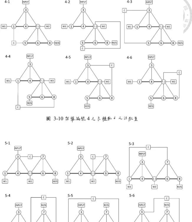 圖  3-11 架構編號 5 之各種動力元件配置 