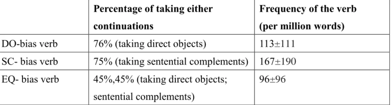 Table 2.3. The characteristics of verb bias   