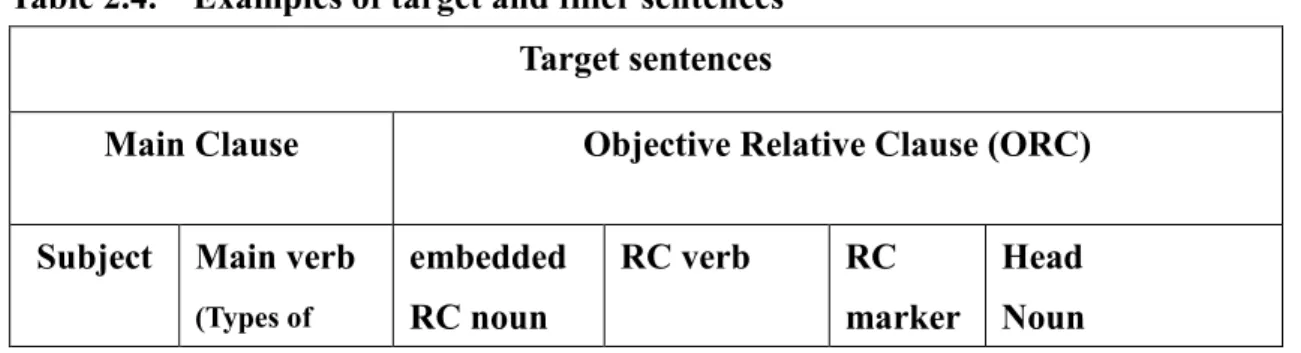 Table 2.4.    Examples of target and filler sentences  Target sentences 