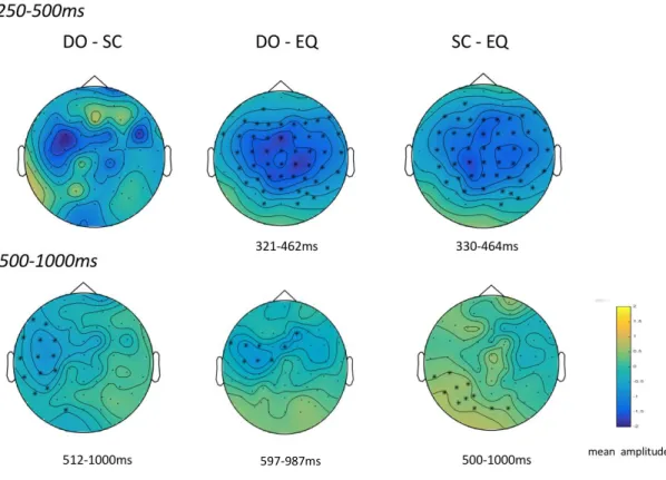 Figure 2.2. Topographic maps of embedded RC noun for DO-SC, DO-EQ, and SC- SC-EQ contrasts in N400 and late time window (500-1000ms)